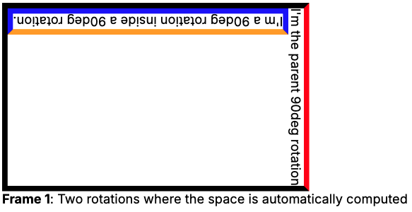 A 90deg rotation inside a 90deg rotation
